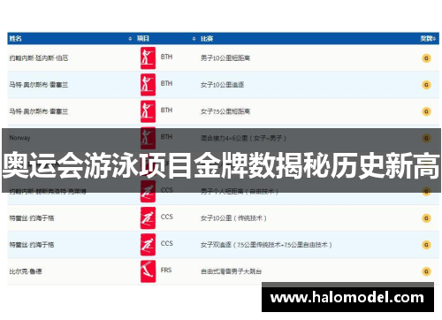 奥运会游泳项目金牌数揭秘历史新高